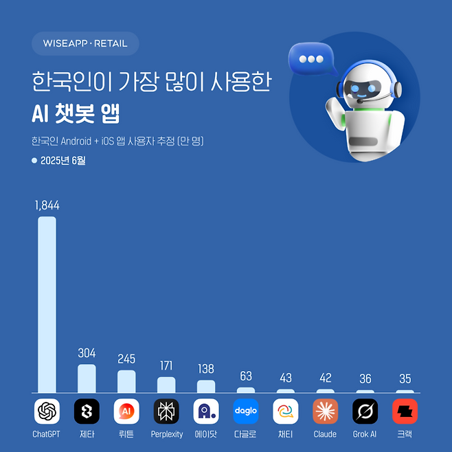 앱 데이터 분석 솔루션 와이즈앱·리테일이 추정한 AI 챗봇 앱 월 사용자 수 [출처 = 와이즈앱·리테일]