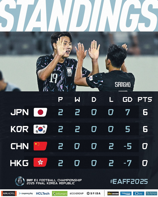 팀 별 순위. 사진=EAFF SNS