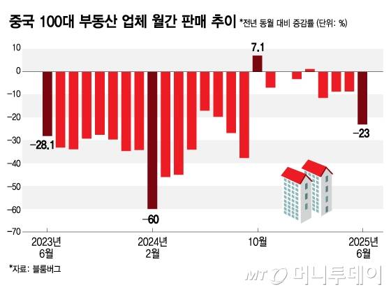 중국 100대 부동산 업체 월간 판매 추이/그래픽=김지영