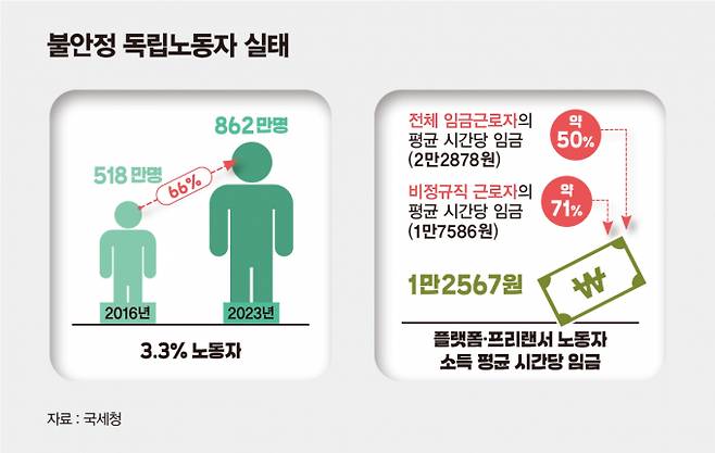 플랫폼 프리랜서 노동자들은 같은 노동을 제공하고 있음에도 현저히 낮은 급여수준 속에서 일하고 있다. 그래픽은 불안정 독립노동자 실태 관련 그래프. /그래픽=김은옥 기자