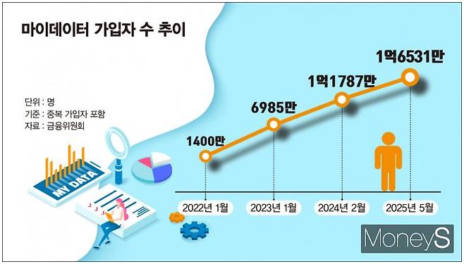 마이데이터 가입자 수 추이/그래픽=김은옥 기자