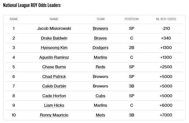 내셔널리그 신인왕 배당률./폭스스포츠 캡처