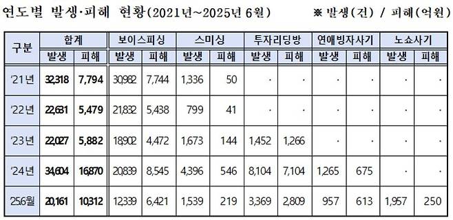다중피해 사기 연도별 발생·피해 현황 [경찰청 제공]