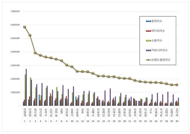 1위 이정재, 2위 이병헌, 3위 임시완