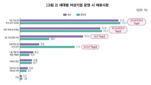 세대별 여성기업 운영 애로사항 [여성기업종합지원센터 제공. 재판매 및 DB 금지]