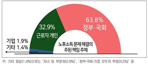 고령자 노후소득 문제 해결의 주된 책임 주체 [경총 제공. 재판매 및 DB 금지]
