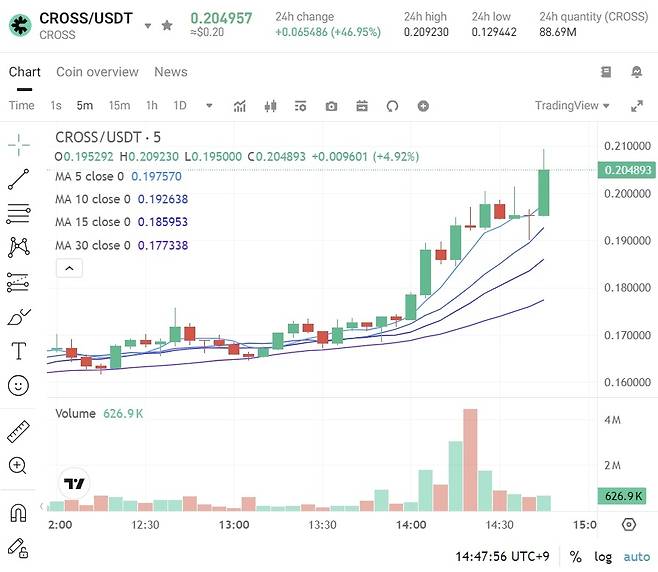 장현국 대표 무죄 선고 직후 크로쓰(CROSS) 코인 가격 추이 [비트겟(Bitget) 캡처]