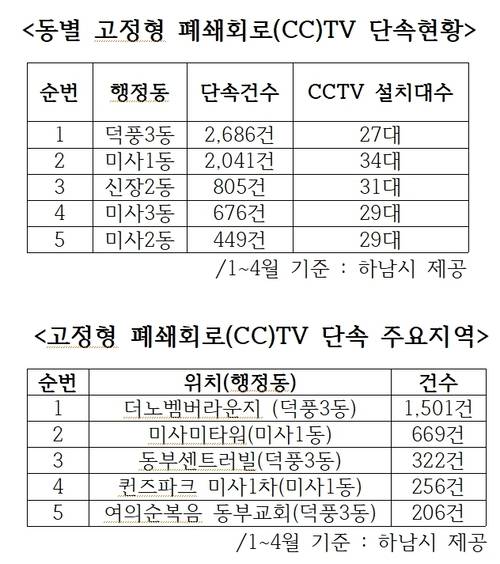 올 1~4월 고정형 폐쇄회로(CC)TV 불법 주·정차 단속이 가장 많았던 행정동 및 주요지역 현황표. /하남시 제공