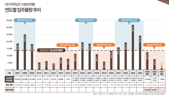 대구 지역 연도별 입주 물량 추이(2007~2027년). 애드메이저 제공