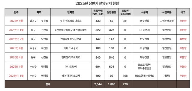 2025년 상반기 분양 단지 현황. 애드메이저 제공