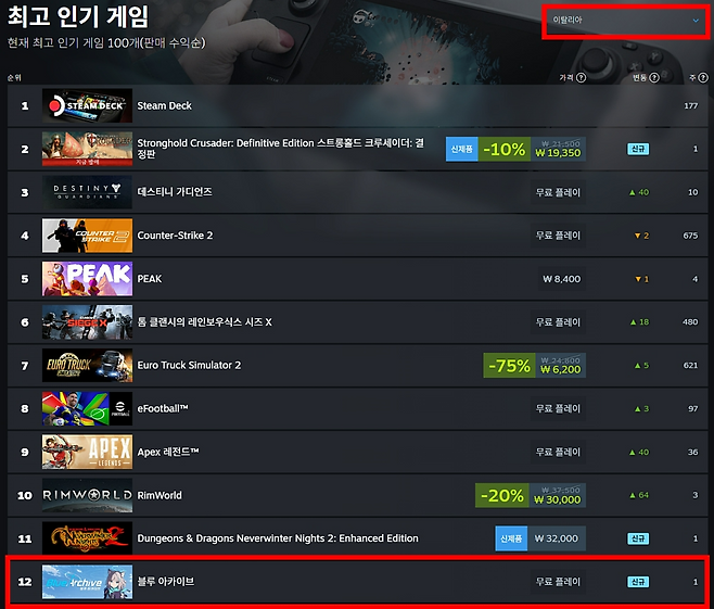 '블루 아카이브' 스팀 버전은 이탈리아에서 최고 인기 게임 순위 12위에 랭크됐다.(출처=스팀).