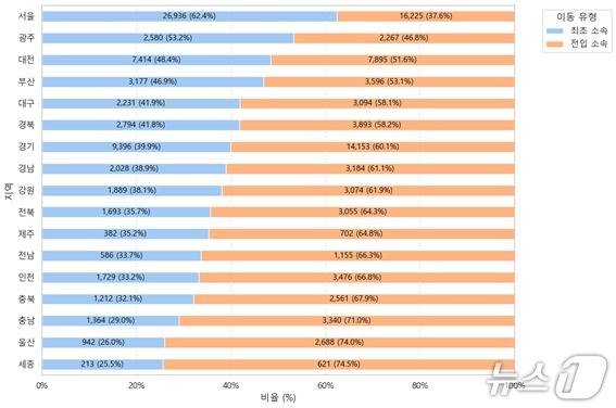한국 소속 이력 연구자의 지역별 '최초 소속' 및 '전입 소속' 비율(KISTI 제공) /뉴스1