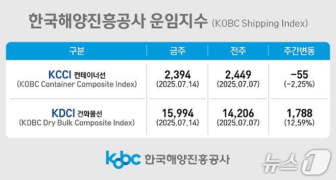 한국해양진흥공사 KCCI 지수.(한국해양진흥공사 제공. 재판매 및 DB금지)