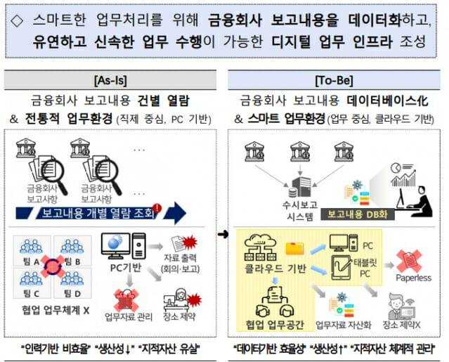스마트 워크플레이스 구축(이미지=금융감독원)