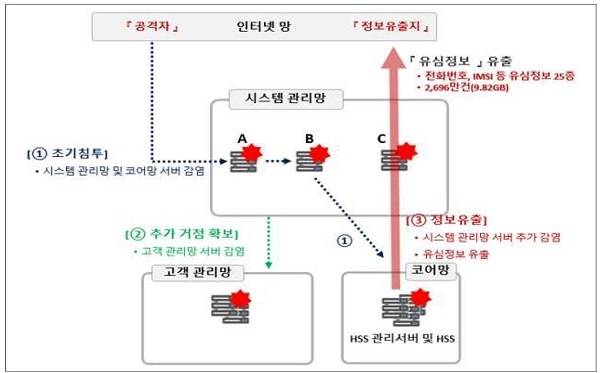 S사 유심서버 해킹 진행 과정