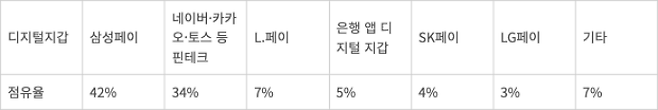 국내 디지털지갑 점유율. 출처=튠즈 The complete guide to mobile wallets 2025