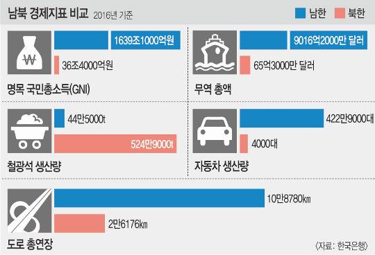 한국 통일 종류 6가지