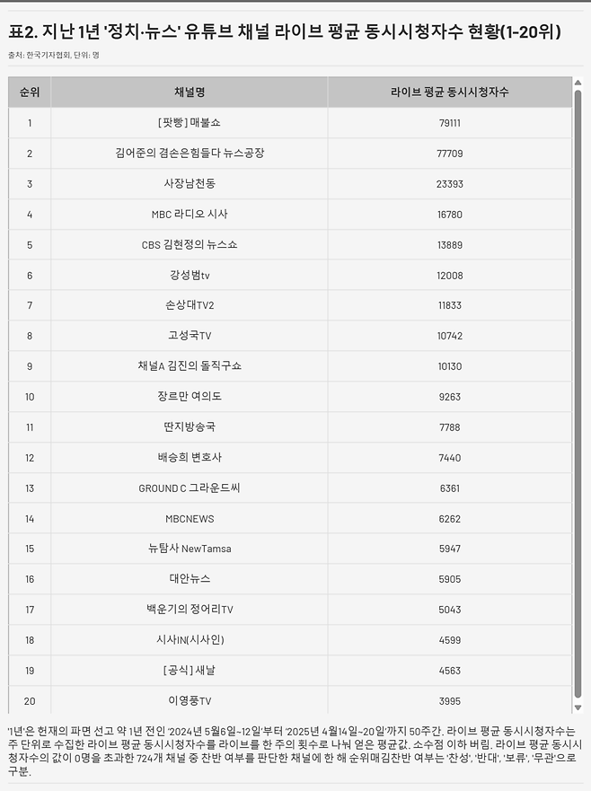 지난 1년 찬탄, 반탄 유튜브 채널 주간 라이브 평균 동시시청자수 변동현황.