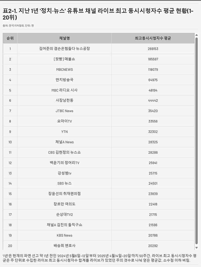 지난 1년 찬탄, 반탄 유튜브 채널 주간 슈퍼챗 횟수 변동현황.