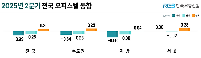 2분기 전국 오피스텔 동향. 한국부동산원 제공
