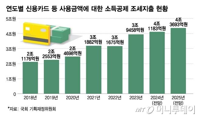연도별 신용카드 등 사용금액에 대한 소득공제 조세지출 현황/그래픽=김다나