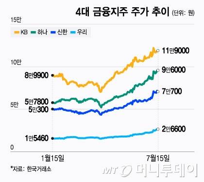 4대 금융지주 주가 추이/그래픽=윤선정