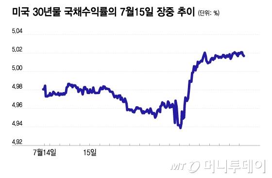 미국 30년물 국채수익률의 7월15일 장중 추이/그래픽=이지혜