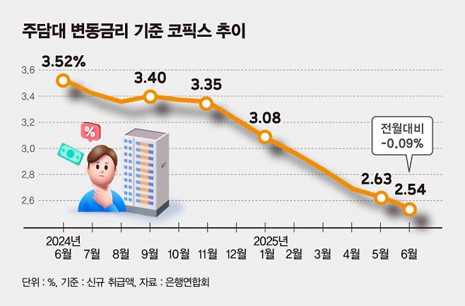 코픽스 추이/그래픽=김은옥 기자