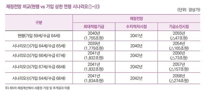 출처: 신승회 외(2023),「국민연금 가입·수급연령 상향 조정을 고려한 재정분석」국민연금연구원 ‘연금포럼’의 ‘국민연금 가입 연령과 수급연령 조정의 정책적 함의’ 보고서 재인용