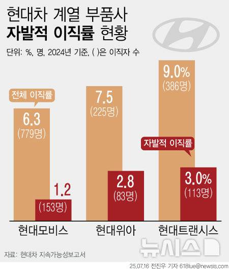 [서울=뉴시스] 현대자동차뿐 아니라 계열 부품사도 자발적 이직률이 3%를 밑도는 것으로 나타났다. (자료=각 사 지속가능경영 보고서)