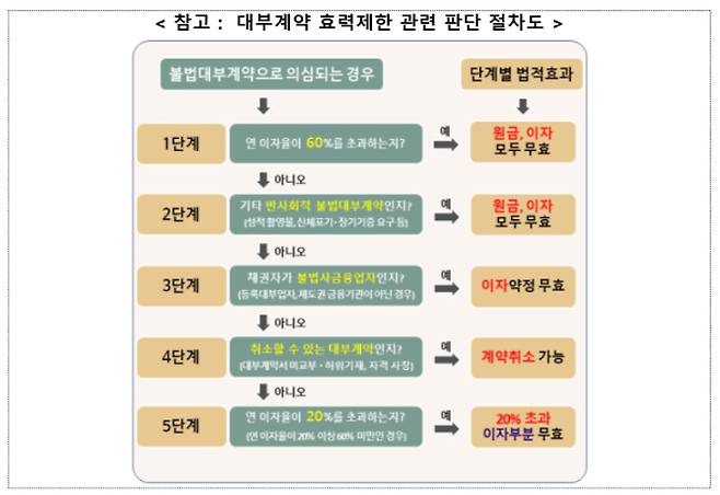 대부계약 효력제한 관련 판단 절차도. 금융위원회 제공