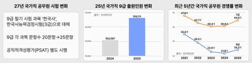 국가직 공무원 시험 제도 변화 및 경쟁률 추이 인포그래픽