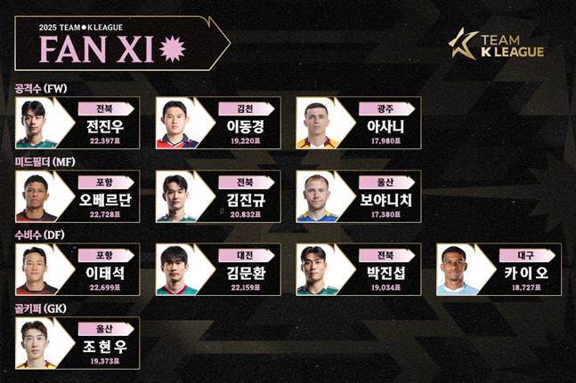 2025 Team K -League Fan Eleven list. /Photo = Korea Professional Football Federation