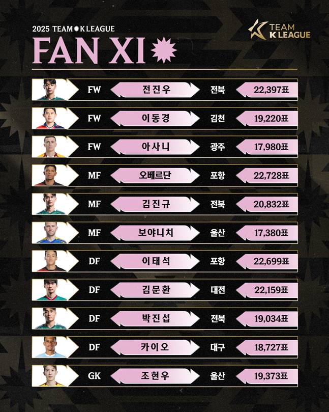 2025 Team K -League Fan Eleven list. /Photo = Korea Professional Football Federation