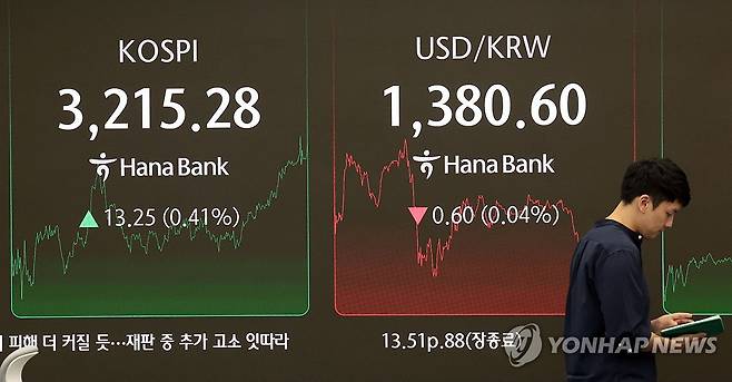 상승 마감한 코스피ㆍ코스닥 (서울=연합뉴스) 김인철 기자 = 15일 서울 중구 하나은행 딜링룸 현황판에 코스피 지수 등이 표시되고 있다.
    이날 코스피 지수는 전 거래일 대비 13.25포인트(0.41%) 오른 3,215.28에, 코스닥은 13.51포인트(1.69%) 오른 812.88에 장을 마감했다. 2025.7.15 yatoya@yna.co.kr