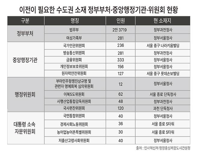 이전이 필요한 수도권 소재 정부부처·중앙행정기관·위원회 현황&nbsp;