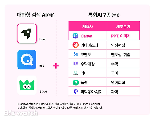 LG유플러스가 다양한 인공지능(AI) 서비스를 결합해 이용하는 '유독픽(Pick) AI'를 선보인다./자료=LG유플러스 제공