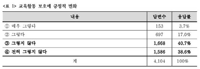 교권5법 개정 이후 교육활동 보호 변화에 관한 교원 인식 관련 설문조사. (사진=한국교원단체총연합회)