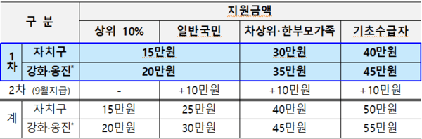 「지방분권균형발전법」에 따라 인구감소지역으로 지정된 지역에 5만원 추가지급