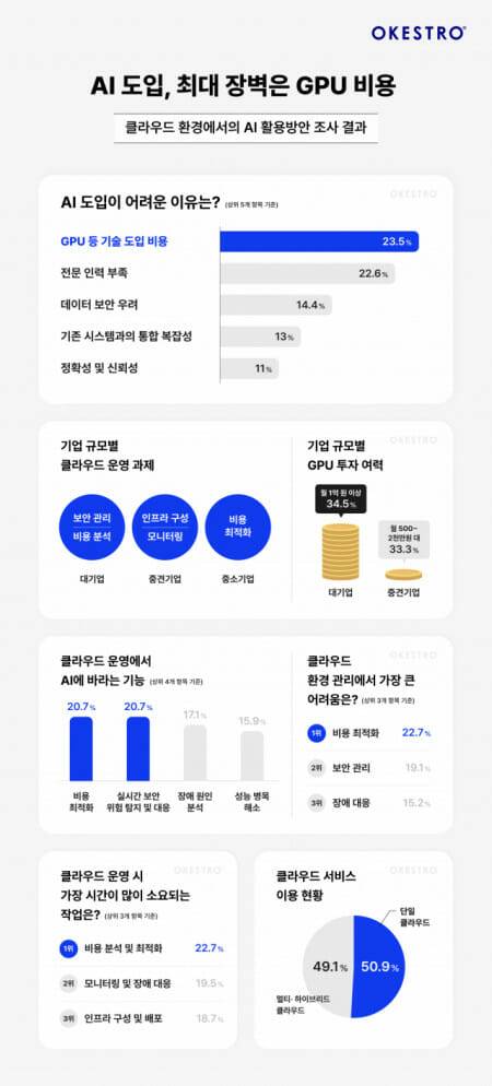 오케스트로 '클라우드 환경에서의 AI 활용방안' 설문 결과 (사진=오케스트로)