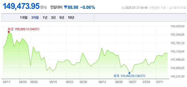 오늘 금값시세, 금값 추이 ©신한은행(오늘의 금시세, 국제 금가격, 금값, 금값시세한돈)