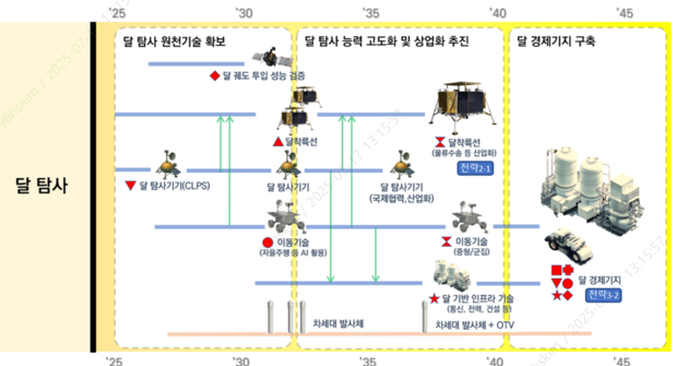 달탐사 프로그램 로드맵 우주청 제공