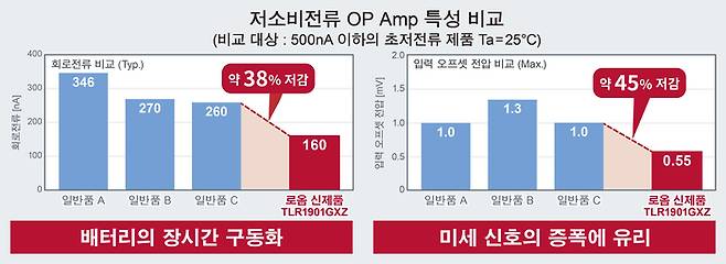 저소비전류 OP Amp 특성 비교(제공: 로옴)