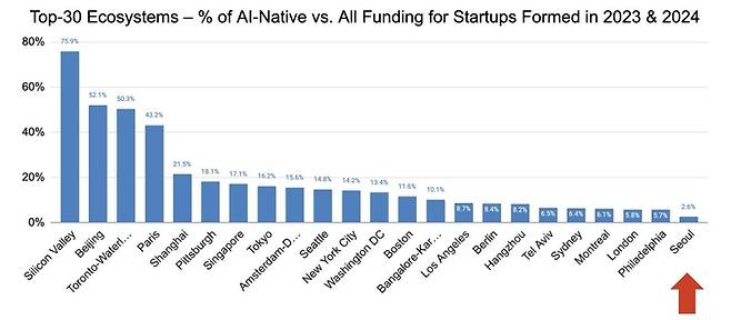 2023~2024년 도시별 전체 스타트업 투자금 대비 AI 네이티브 스타트업에 투입된 비중. 〈출처:스타트업지놈〉