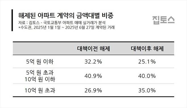 해제된 아파트 계약의 금액대별 비중. 집토스 제공