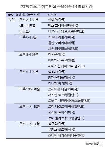 임성재, 김주형, 김시우, 안병훈, 최경주, 송영한 프로, 로리 맥길로이, 브라이슨 디섐보, 스코티 셰플러 등이 출전하는 2025년 미국프로골프(PGA) 투어 메이저대회 제153회 디오픈 챔피언십(브리티시오픈) 1라운드 출발시간. 표=골프한국