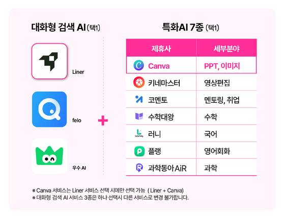 '유독픽'은 대화형 AI, 특화형 AI 각각 하나씩 선택이 가능하다. 그래픽 LG유플러스 제공