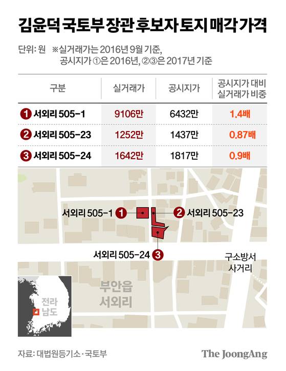 김윤덕 국토부 장관 후보자 토지 매각 가격 그래픽 이미지. [자료제공=댇법원 등기소·국토부]