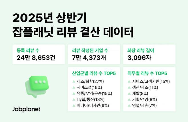 자료=잡플래닛