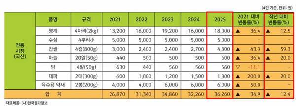 전통시장 삼계탕 4인분 기준 재료비. 한국물가정보 제공